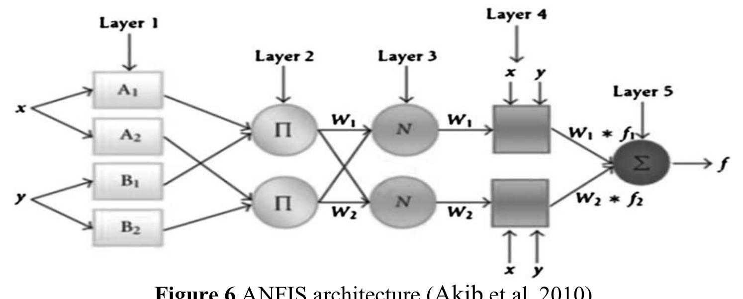 F igure 5 structure of an artificial neural network (lee et