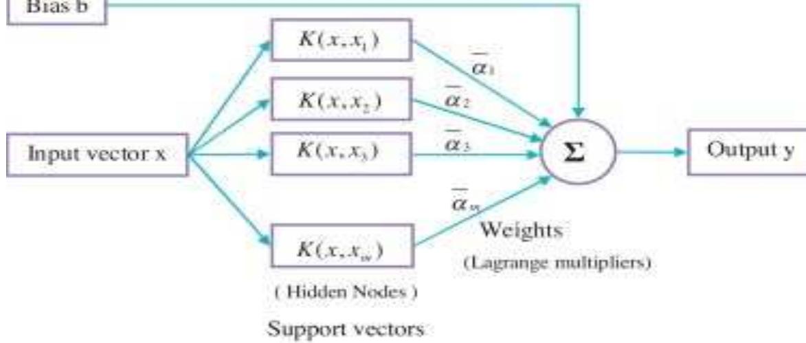F igure 5 structure of an artificial neural network (lee et