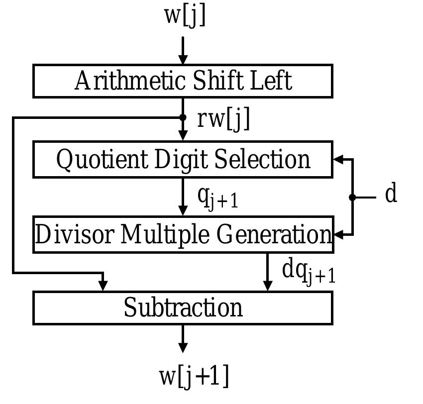 PDF) Architectures for Floating-Point Division