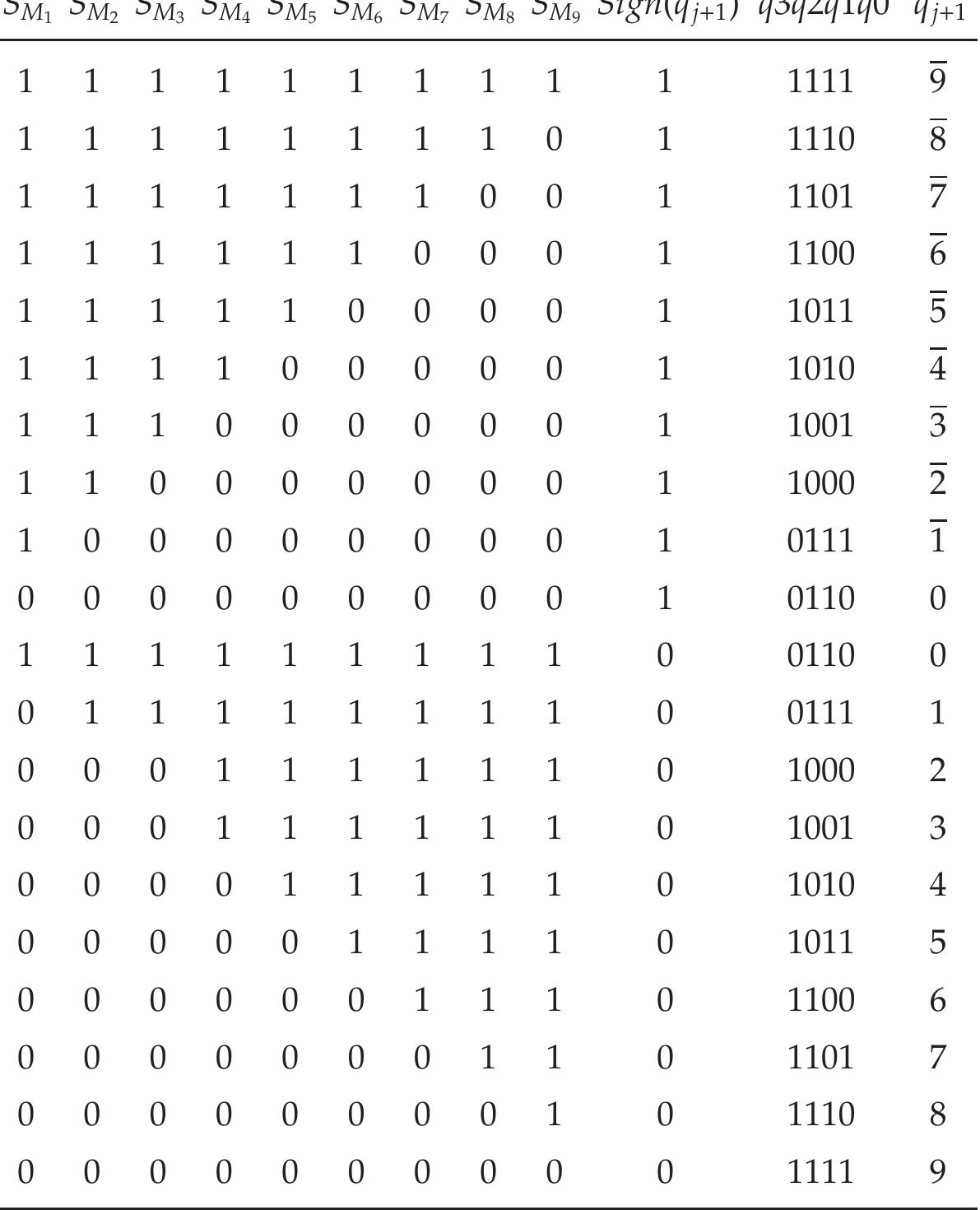 Table 20 - Architectures for Floating-Point Division