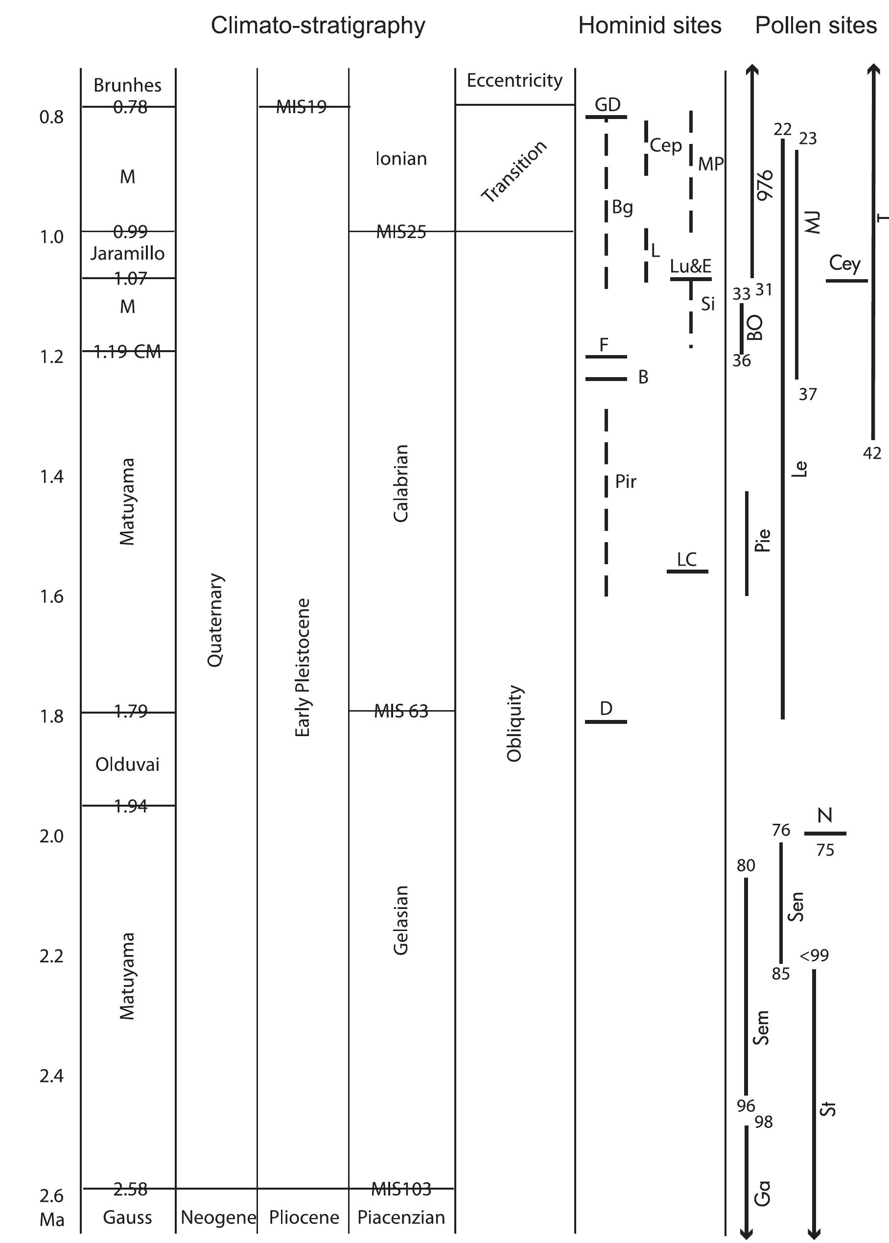 (PDF) Vegetation context and climatic limits of the Early Pleistocene ...