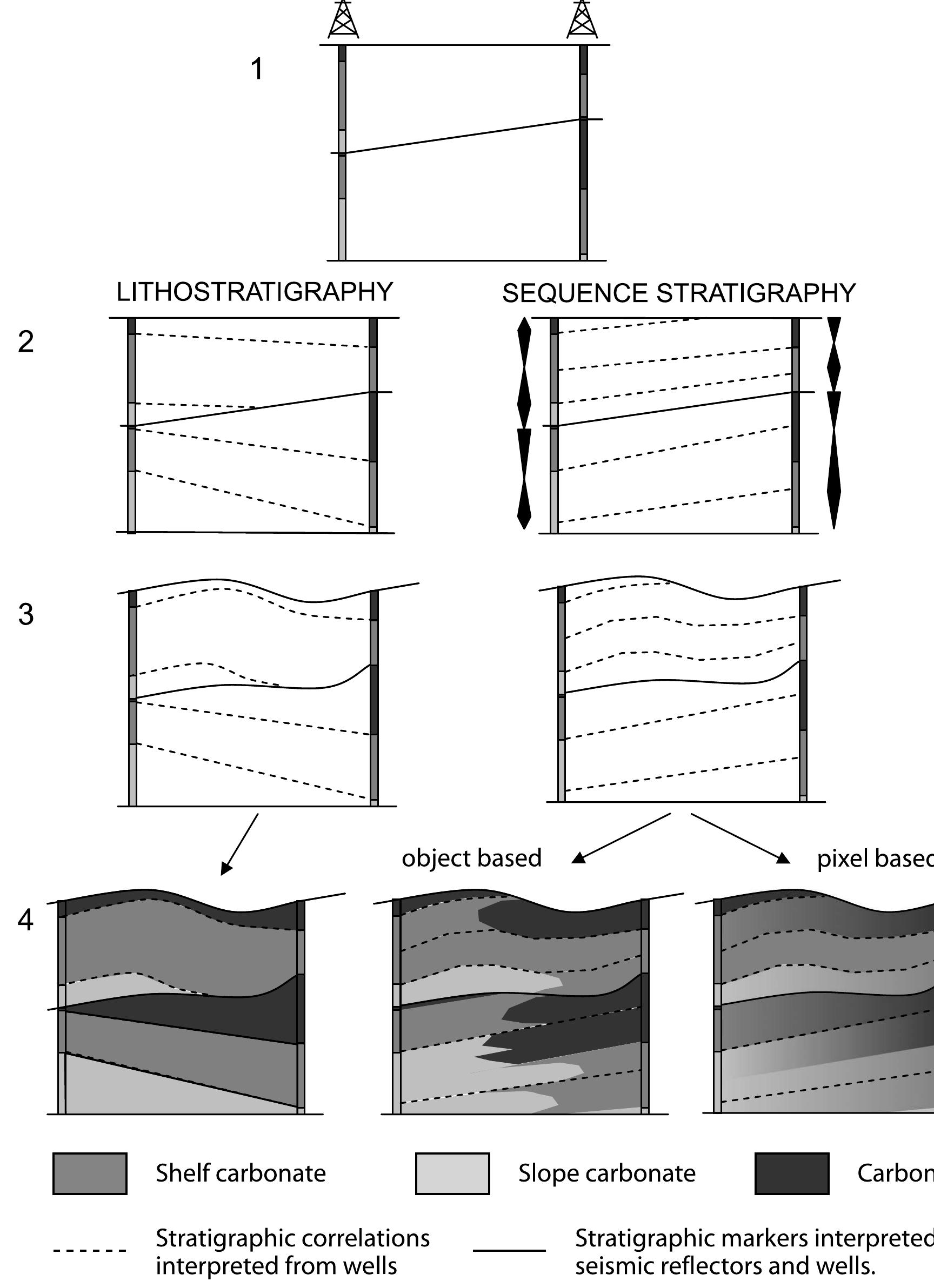 Impacts of different stratigraphic correlation rules on