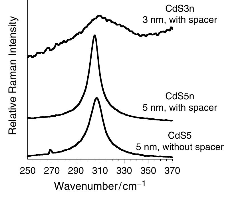 (PDF) Raman spectroscopy of II-VI semiconductor nanostructures: CdS ...