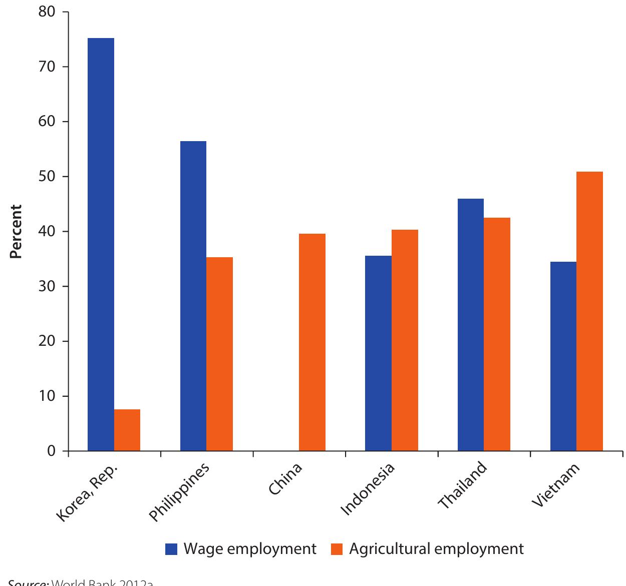 7 employment patterns in vietnam and its neighbors, 2008