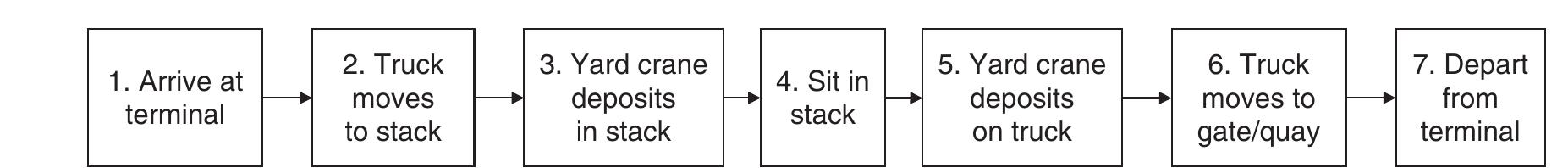 Figure 1 - Estimating the Operational Impact of Container