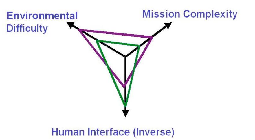 Figure 2 - from Autonomy Measures for Robots