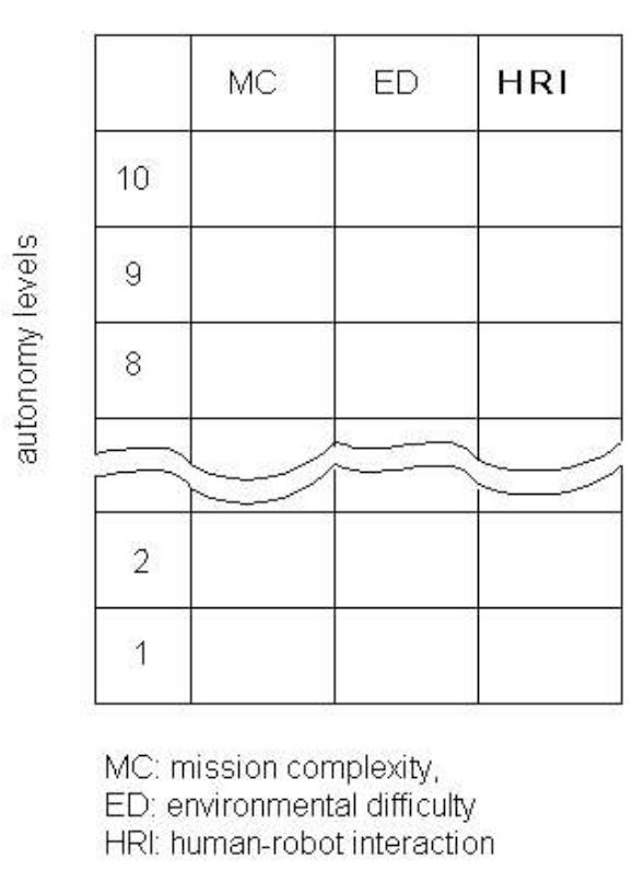 Figure 3 - from Autonomy Measures for Robots
