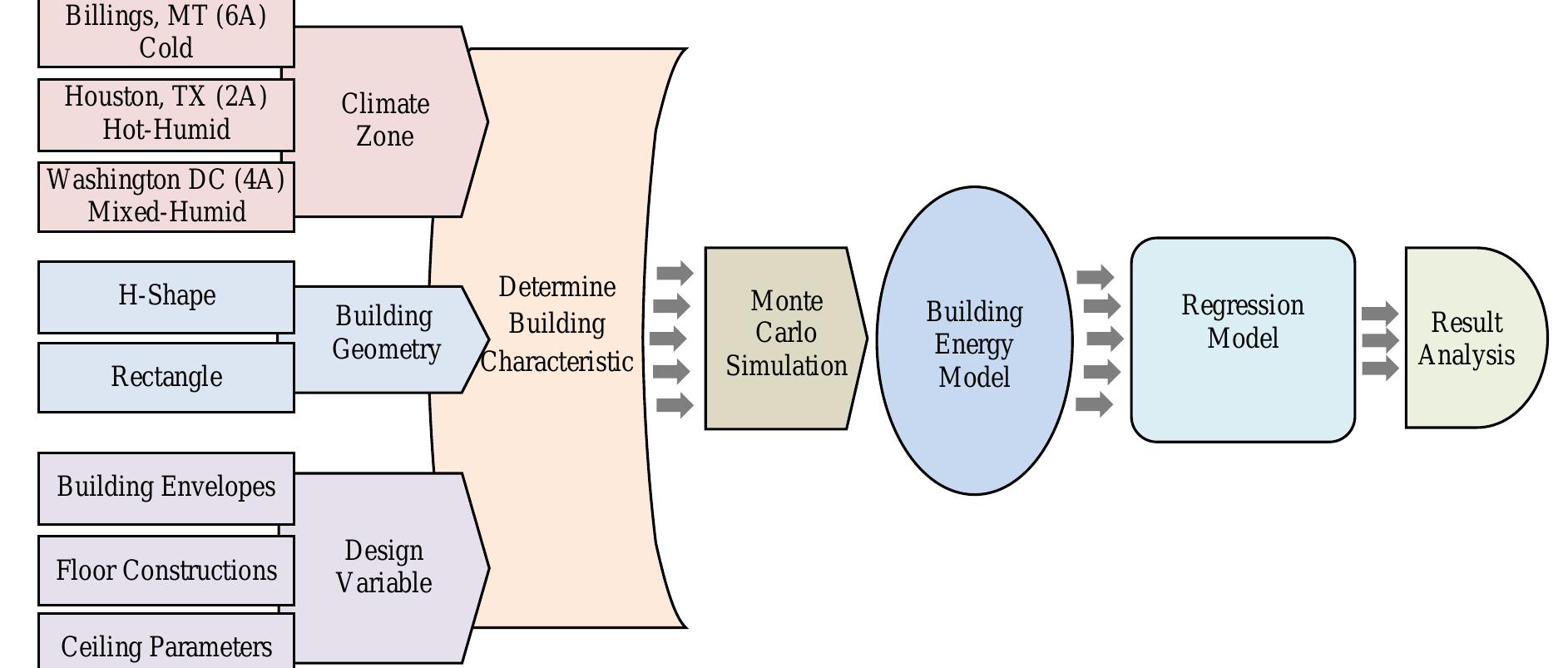 The steps taken in parametric analysis of building energy