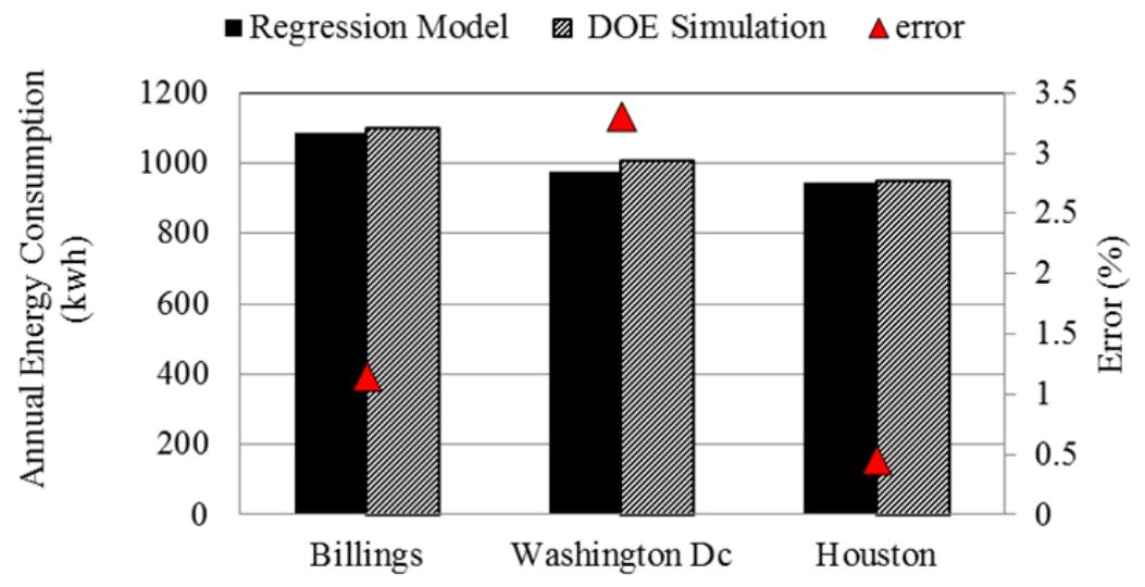 The steps taken in parametric analysis of building energy