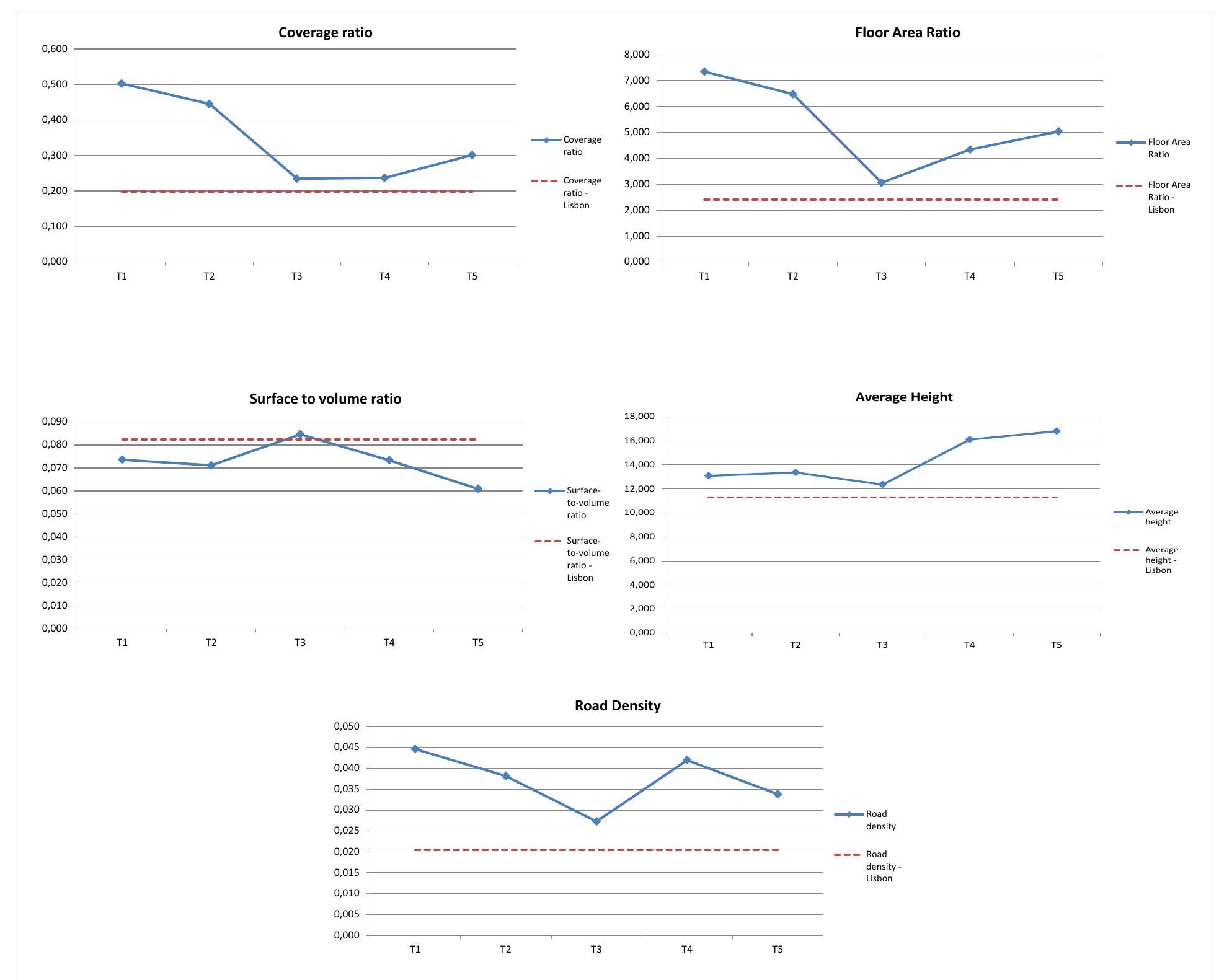 - average metrics values for each typology and for the city