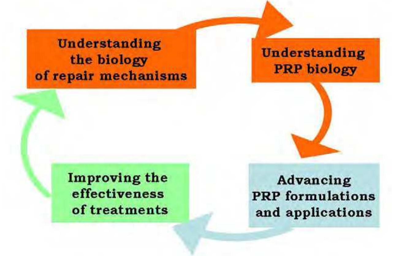 Prps Example (PDF) Platelet Rich Plasma (PRP) Biotechnology: Concepts and ...