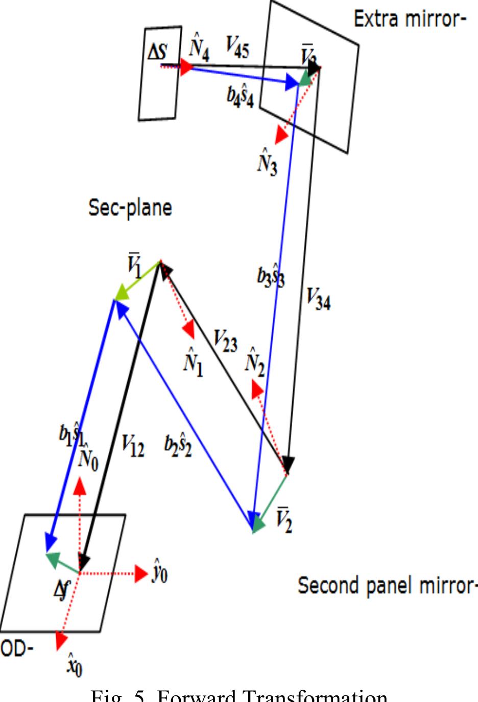 Figure 4 - Ray tracing visualization using LabVIEW for