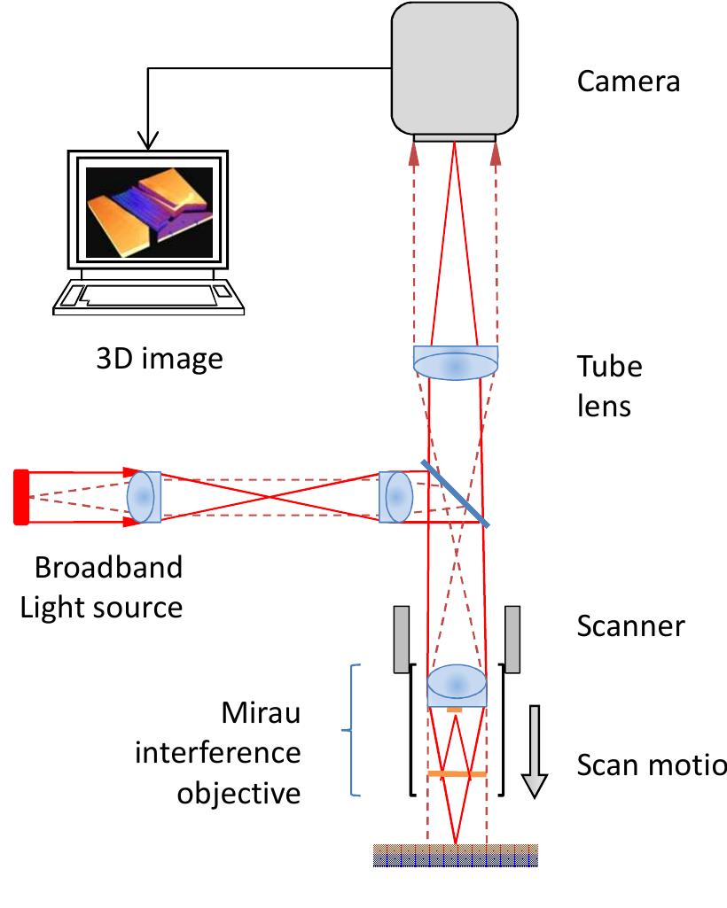 (PDF) Interferometric methods of 3D surface structure analysis