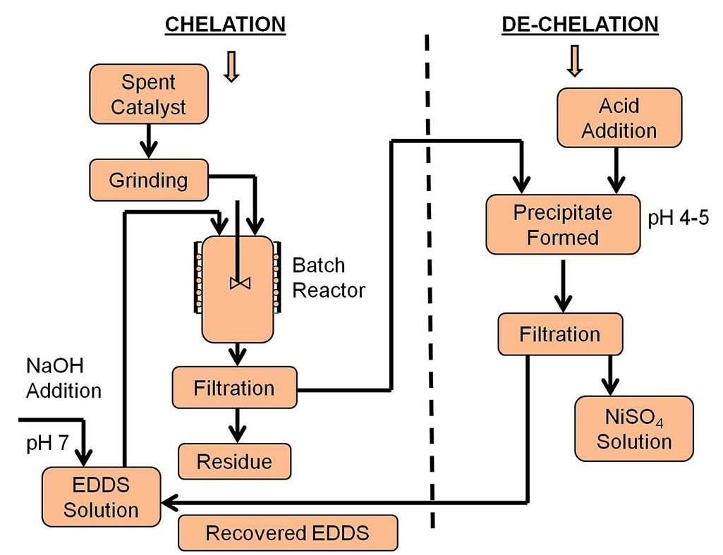 Process flow chart for solid—liquid extraction and regenera