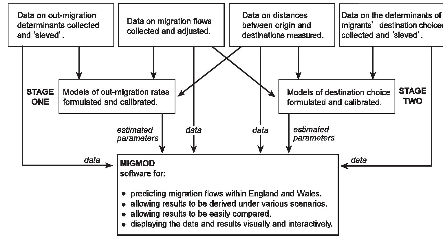 Migration Modelling (PDF) The development of a migration model for England and Wales ...
