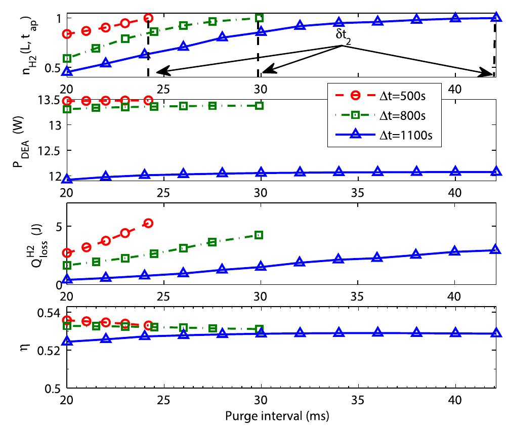 (PDF) Optimization of purge cycle for dead-ended anode fuel cell operation