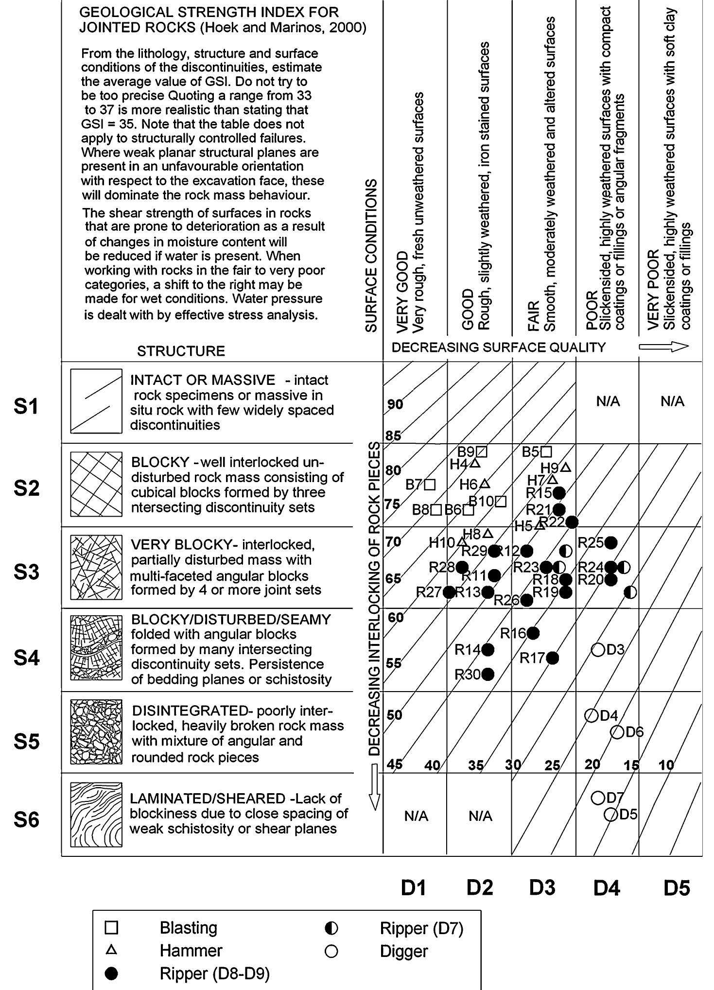 (PDF) Excavatability assessment of rock masses using the Geological ...