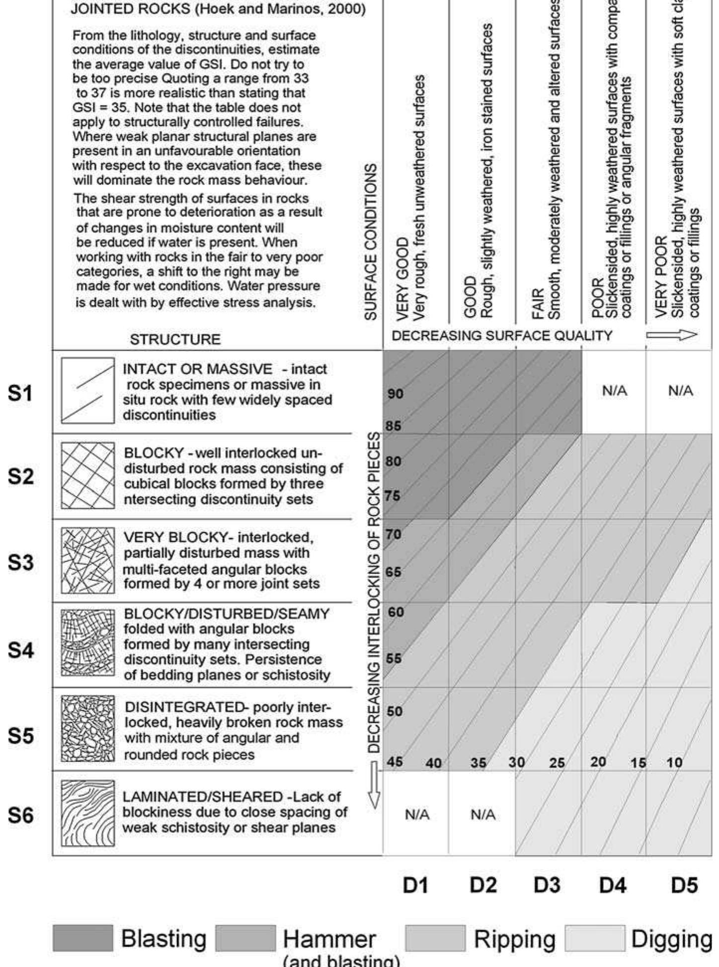 (PDF) Excavatability assessment of rock masses using the Geological ...
