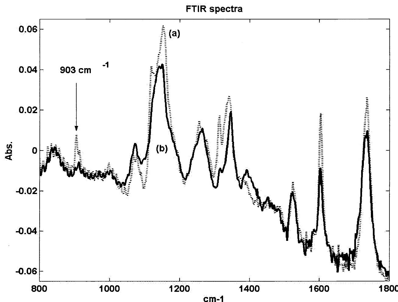 Ftir spectra of the cross-linkable polymer thin film (a)