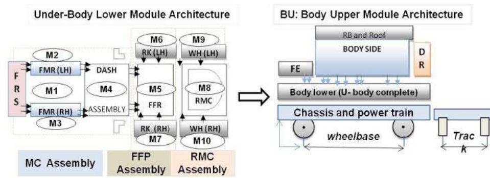 (PDF) Design Method of Under-body Platform Automotive Framing Systems