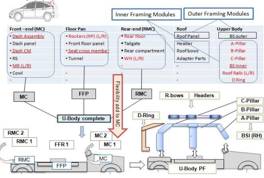 Car body structures of the main modules/sub-modules (biw).