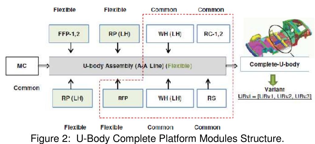 2.3. modular design of the upper-body structure: