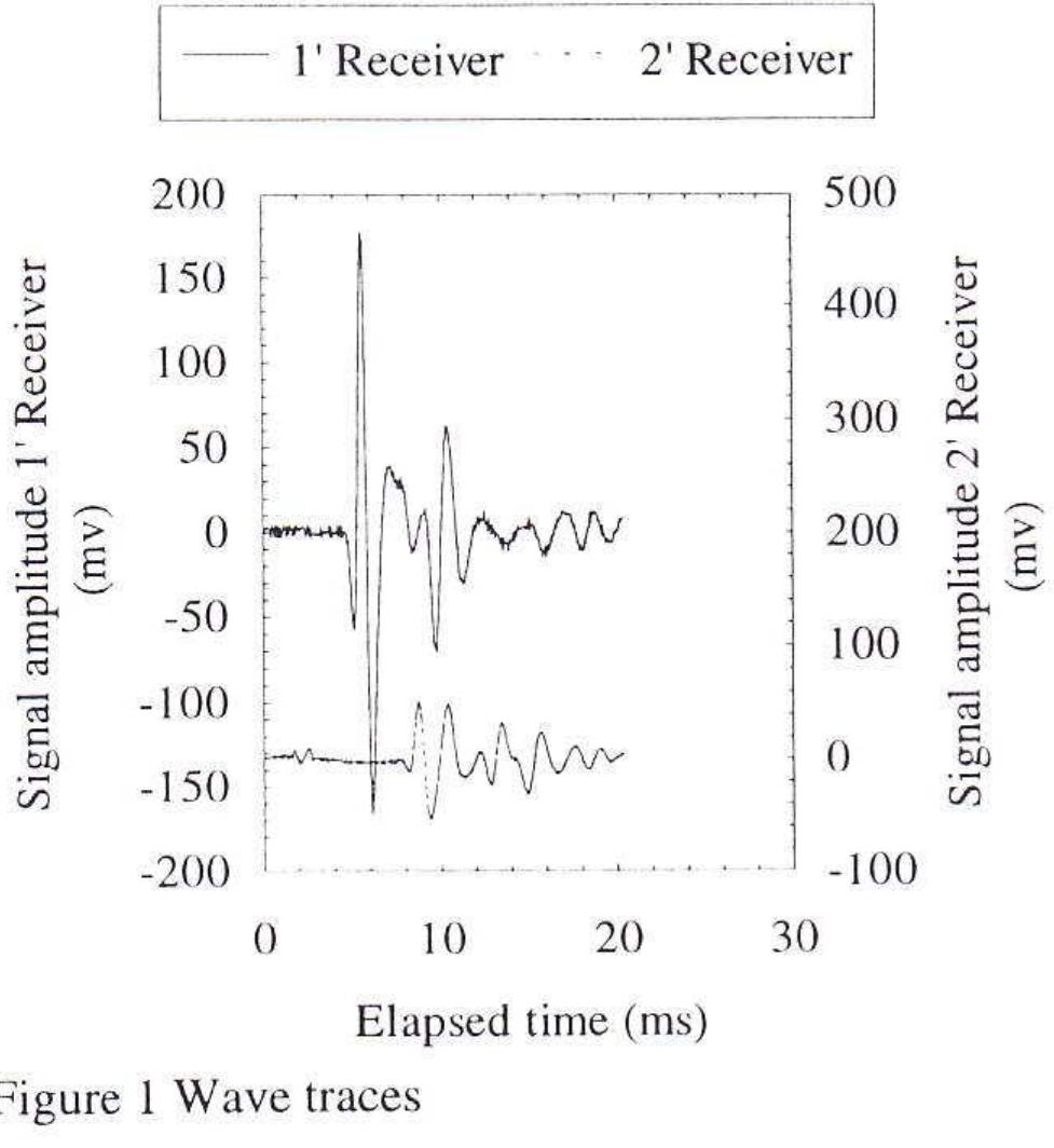 Figure 10 - from Damping Ratio of Soils from Laboratory and