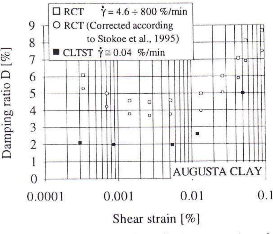 Dlr Rct Test Figure 6 - from Damping Ratio of Soils from Laboratory and