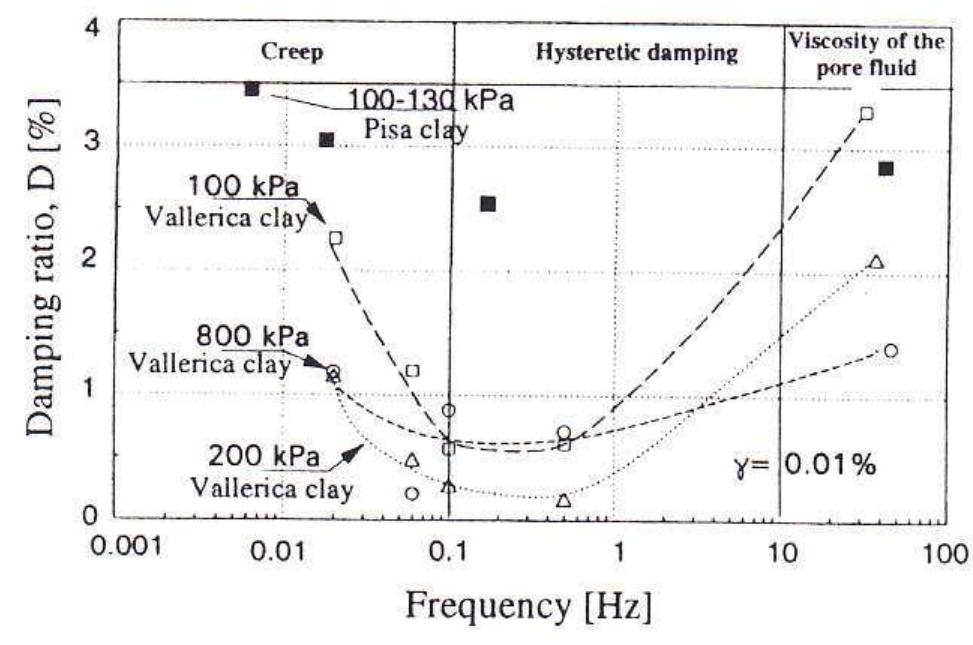 Figure 7 - from Damping Ratio of Soils from Laboratory and