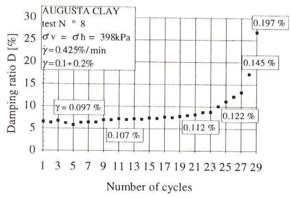 Figure 8 - from Damping Ratio of Soils from Laboratory and