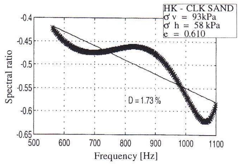 Figure 11 - from Damping Ratio of Soils from Laboratory and