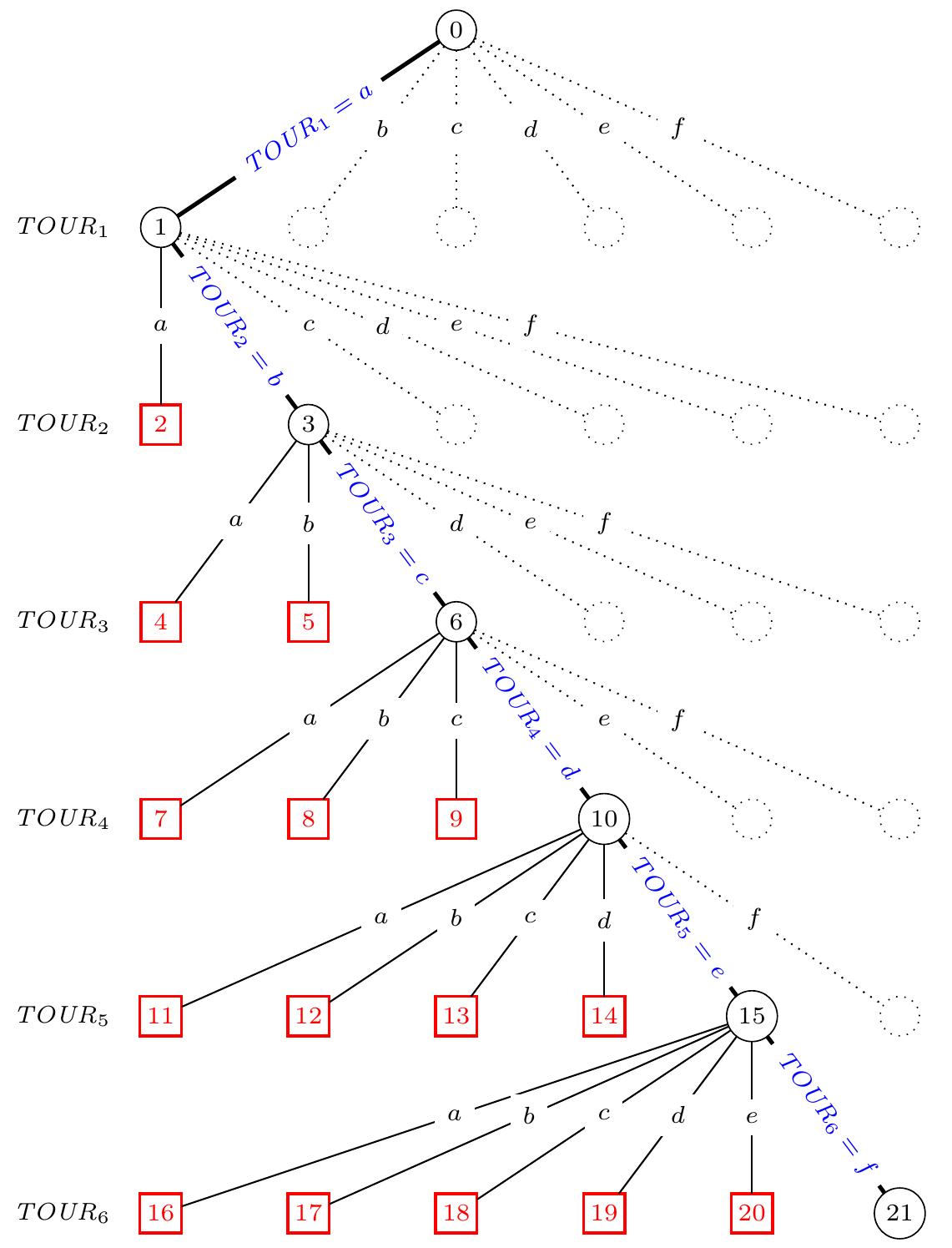 Figure 1.3: Search tree of the HCP instance of Example 1.2.3 when using a depth-first search; the nodes of the tree are numbered according to the order in which they are visited by the solver. 