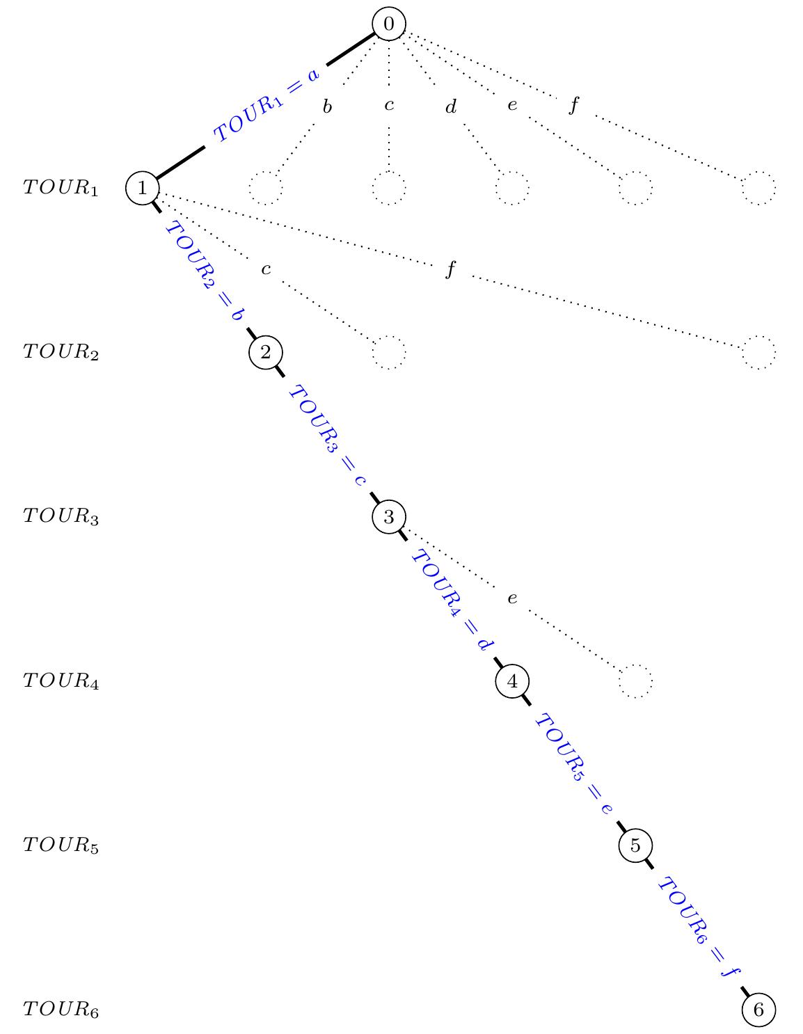 Figure 1.4: Search tree of the HCP instance of Example 1.2.4 when using a depth-first search with filtering; the nodes of the tree are numbered according to the order in which they are visited by the solver. 