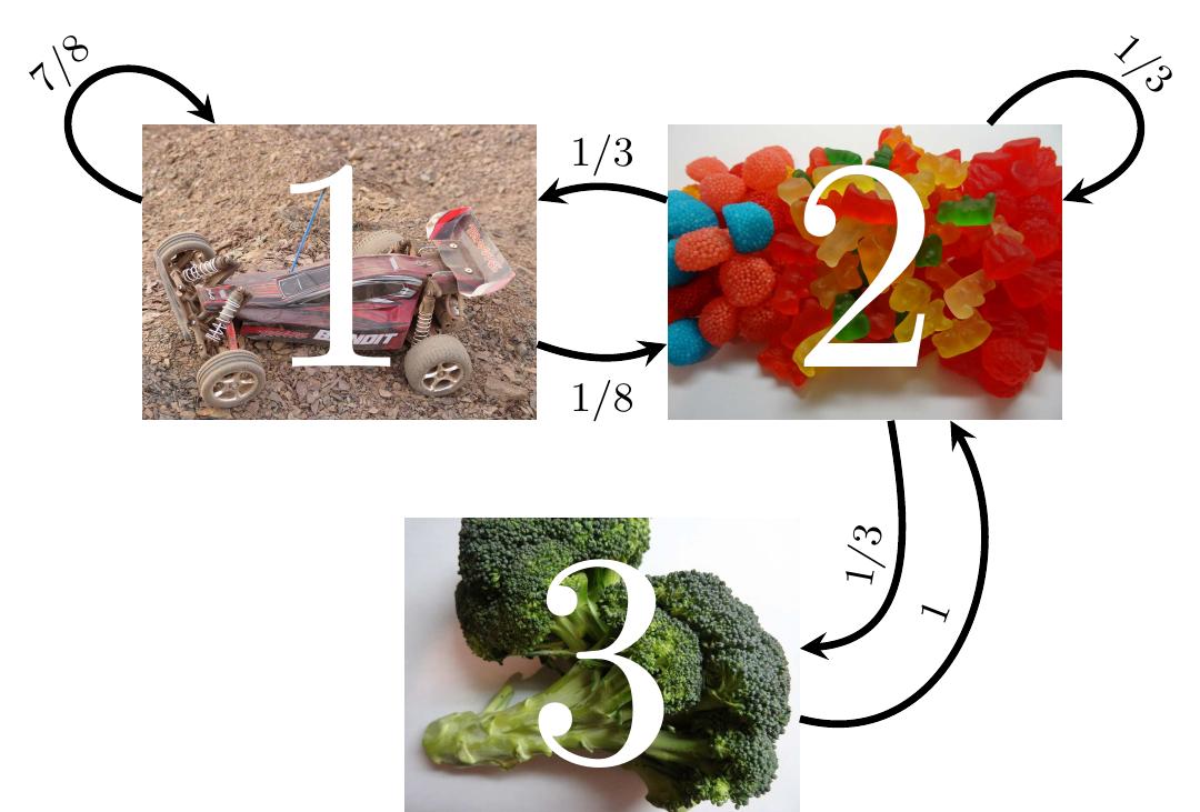 Figure 1.6: A mall with three stores and the related transition probabilities of a lost child (fictional). 