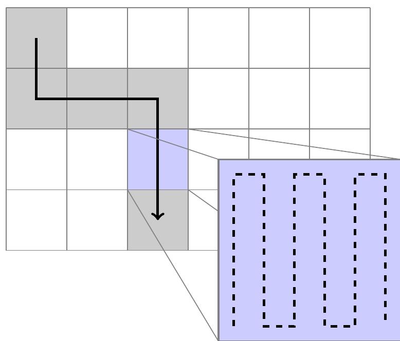Figure 2.1: A search environment discretized by a grid along with a path-like search plan of length 6; a given search pattern is assumed in each region. Filled regions are swept by the sensor. The search pattern in the blue filled region is represented by a dashed line. 