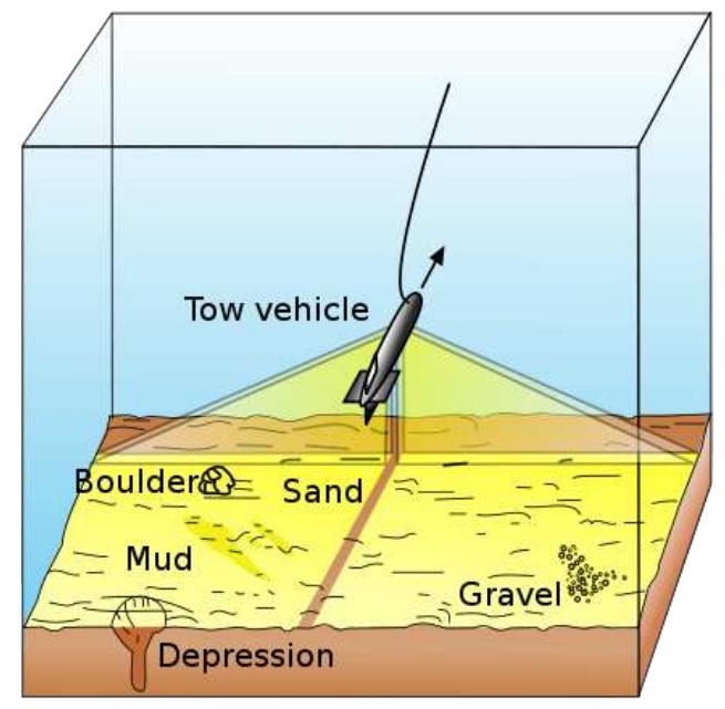 Figure 3.1: A sidescan sonar representation; image taken from [Wikipedia, 2013}  grid of uniform square cells, we have an off-line CPP problem where the discretization scale is such that the side of a cell is not larger than the sonar’s range. Time to completion is an important issue. Longer paths to cover an area take more time and are more expensive to complete. Turning also takes more time and may increase navigational errors [Choset, 2001].  Therefore, the goal is to find a feasible path that minimizes the total traveled distance and  the total number of turns as two separate criteria and in that order. 