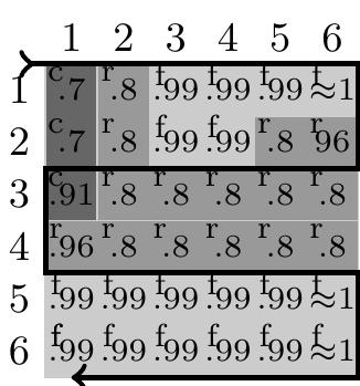 Figure 3.5: <A tiny example of a CPPIED solution to the instance of Figure 3.4; dark gray shaded cells are complex seabed, medium gray shaded cells are ripples seabed, light gray shaded cells are flat seabed. The achieved coverage after the path’s completion is displayed in each cell. 