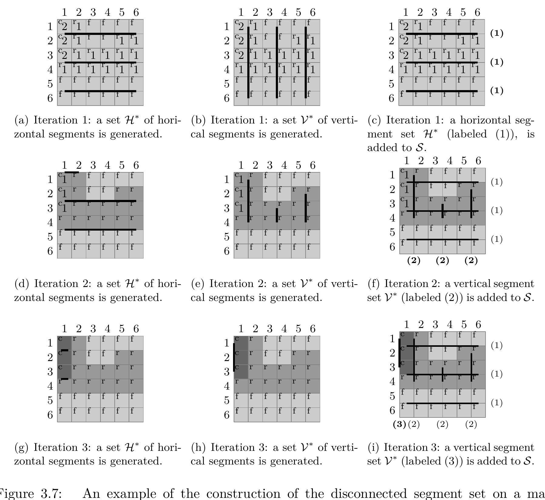Figure 3.6: An example of the initial number of scans required to cover a simple seabed map with 7 = {flat (f), ripples (r), complex (c)}, and r™** = 