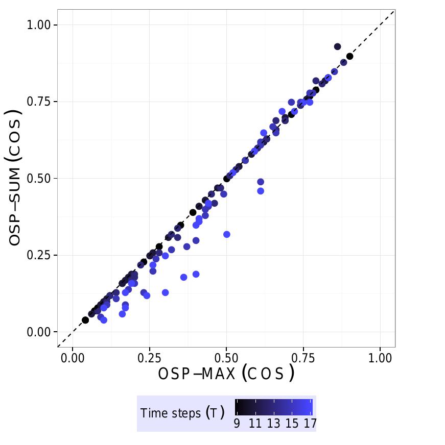 nt (b) OSP-SUM against OSP-MAX: Last incumbent  of objective value in time; the higher the allowed time p- is, the darker the dot is. 