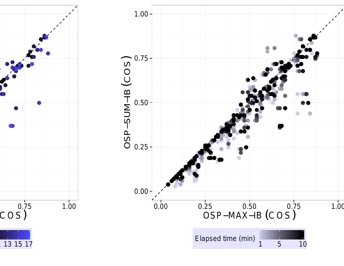 (b) OSP-SUM-IB against OSP-MAX-IB: Last incum: bent objective value in time; the higher the allowec time is, the darker the dot is. 