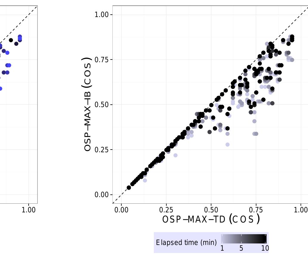 (b) OSP-MAX-IB against OSP-MAX-TD: Last incum  bent objective value in time; the higher the allowe time is, the darker the dot is.  ‘b) OSP-MAX against OSP-MAX-TD: Last incur sent objective value in time; the higher the allowe ‘ime is, the darker the dot is. 