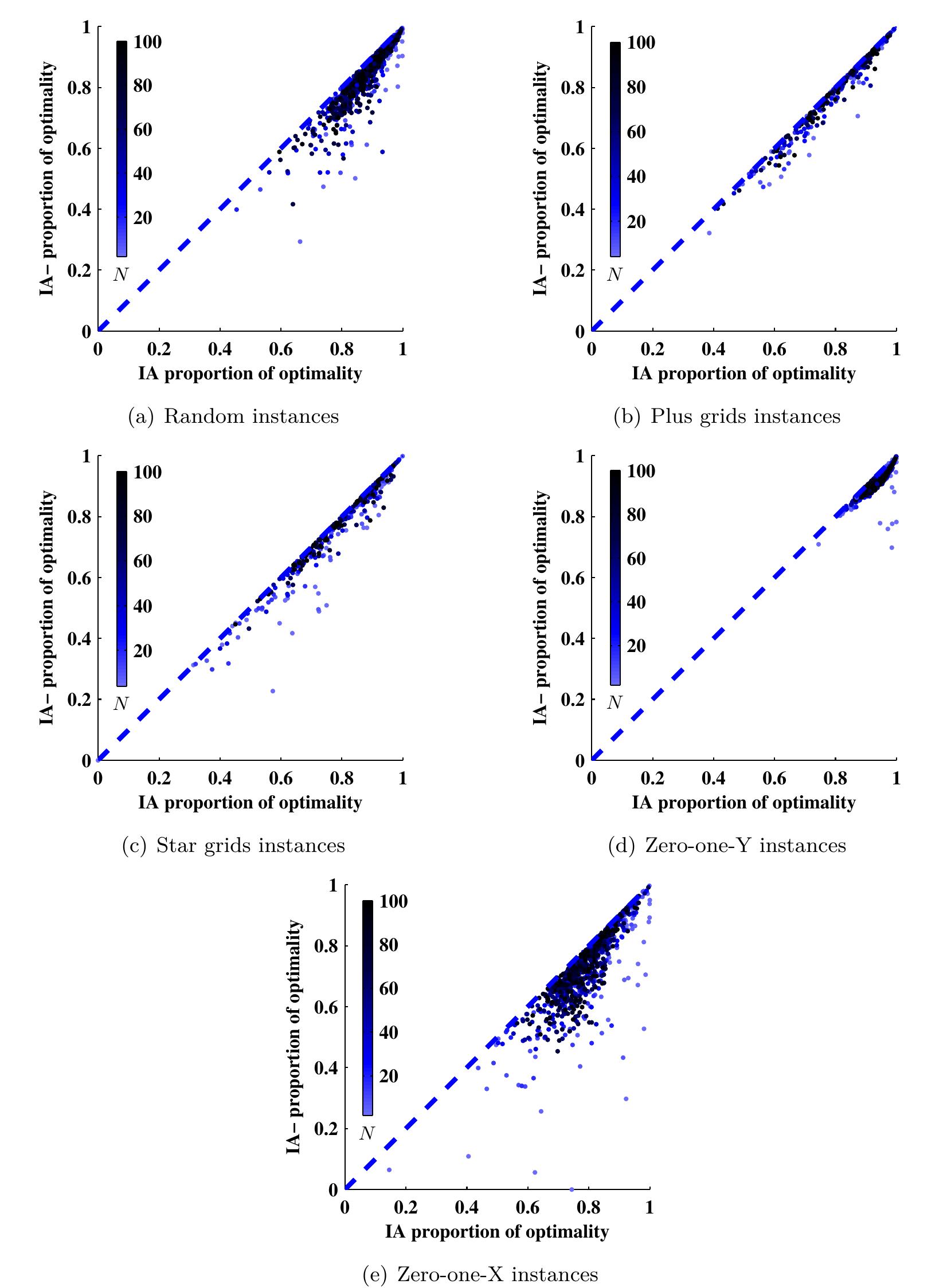 Figure 5.1: Proportion of optimality achieved by MTC-IA (IA) when compared to MTC-IA without implied constraints (IA-) 