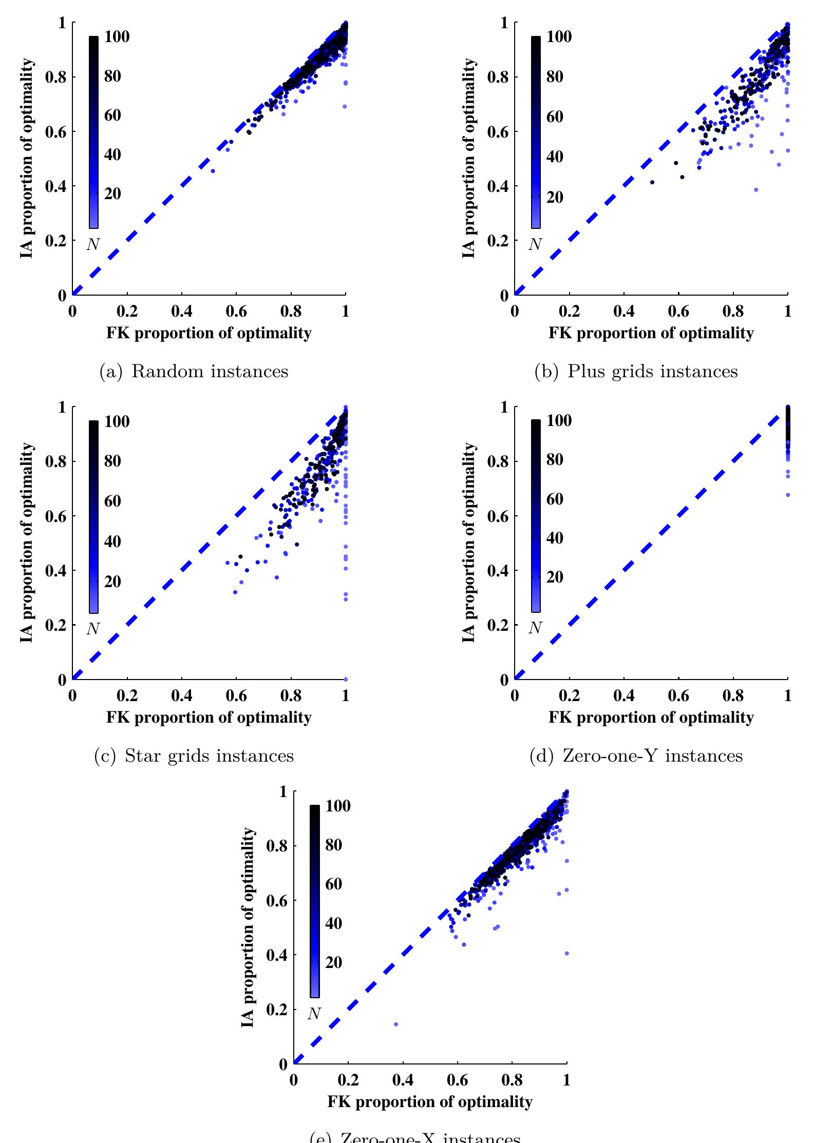 Figure 5.2: Proportion of optimality achieved by MTC-FK (FK) when compared to MTC-IA (IA) 