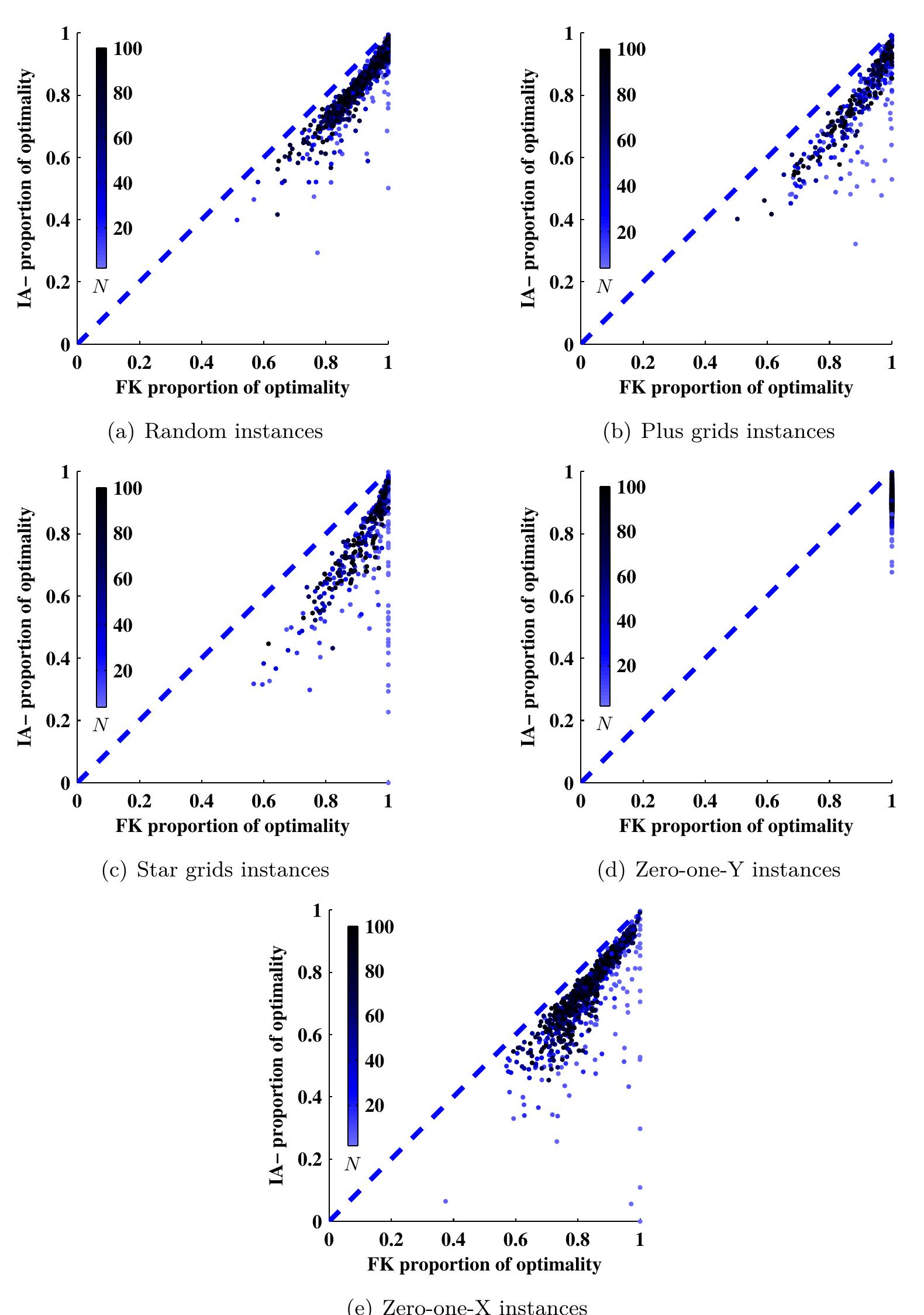 Figure 5.3: Proportion of optimality achieved by MTC-FK (FK) when compared to MTC-IA without implied constraints (IA-) 