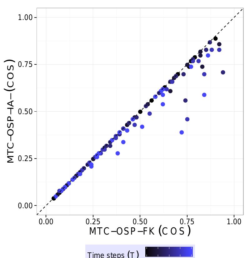 (b) MTC-OSP-IA- against MTC-OSP-FK: Last in cumbent objective value in time; the higher the al lowed time is, the darker the dot is. 