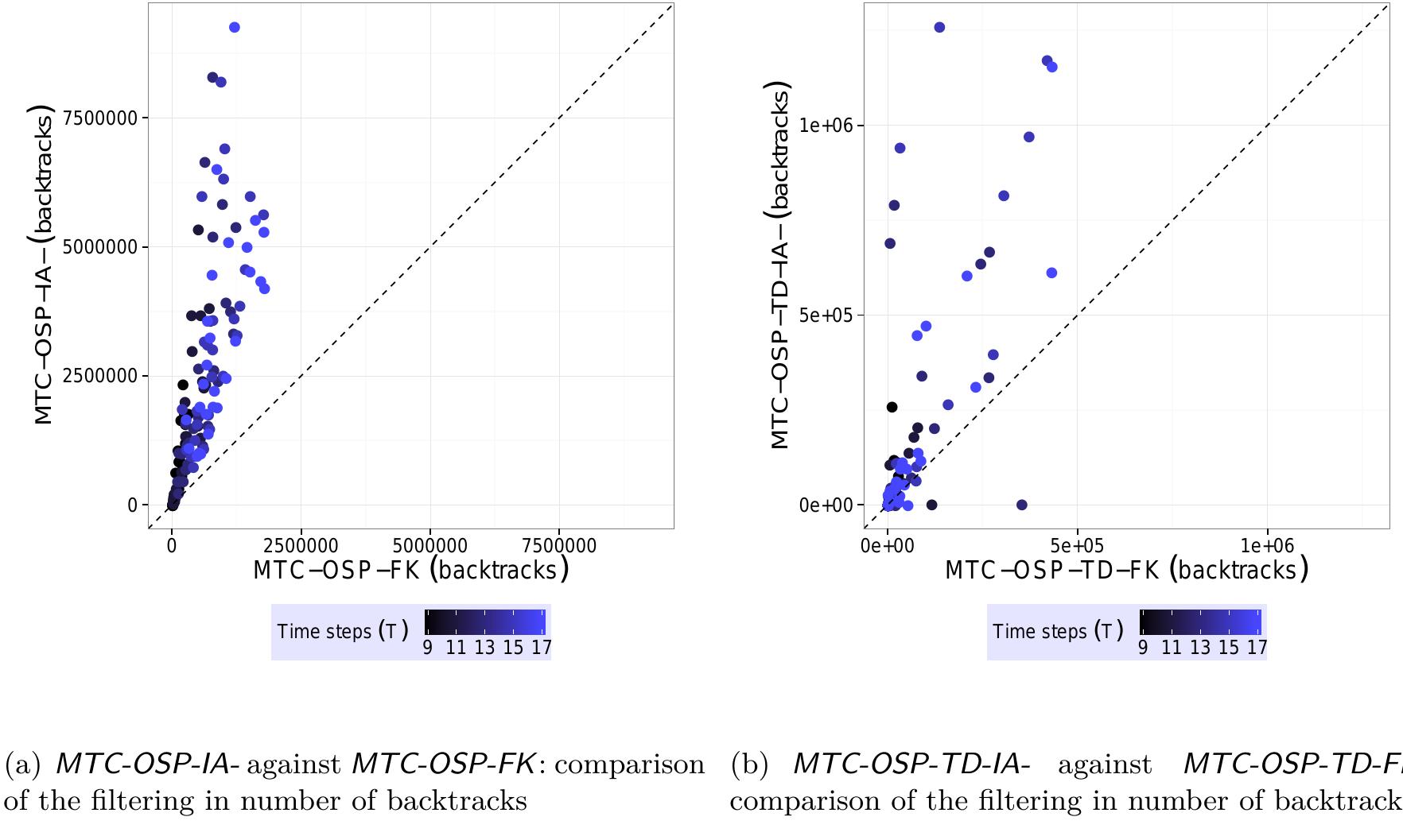5.4 Further Thoughts on the Filtering of Markov Transitions  The development of global constraints related to Markov processes has just recently begun (see Section 1.4.2 of Chapter 1). Given the broad interest in Markov processes and the extensive literature on the subject, it seems clear to us that major improvements are still to come for  this type of constraints. The Markov transition constraint (MTC) makes no exception. We  saw that linear programming is at least as hard as the problem of filtering the probability  variables of a single MTc in the general case. That is, it always enforces bounds consistency. We also saw that, in some specific cases, the problem of filtering an MTC is tractable. One possible avenue to improve the filtering of an MTC is to explore the theory of Markov chains  to determine if there exist other cases where filtering the domains of the variables in the scope  of the constraint would be easier than solving linear programs. A filtering algorithm could exploit these tractable cases during filtering. The generalization of the constraint to the case of imprecise Markov Chains (see Section 1.4.3 of Chapter 1) is another promising avenue for further research that would enhance CP expressiveness. Cases where the transition matrix M  is uncertain are of interest in practice. It could be useful, for instance, to model the searches  in an OSP. The probability mass that transits to the removed state at a given time step is  usually uncertain until a search takes place at this time step.  The development of global constraints related to Markov processes has just recently begun (see 