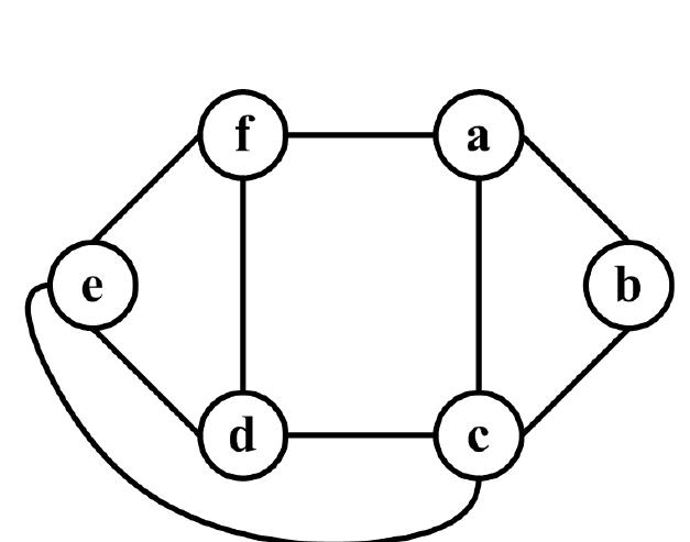 Figure B.1: The HCP instance of Examples 1.2.3 and 1.2.4 of Section 1.2.1 of Chapter 1   We presented, in Section 1.2.1 of Chapter 1, two examples of search trees for a CP mode  of the HCP problem over the graph G reproduced here on Figure B.1. In the first example  Example 1.2.3, we assume a solver that branches in a depth-first fashion as it explores the search space of the tour variables. The solver backtracks 15 times when using this strategy  n the second example, Example 1.2.4, we assume that the solver implements filtering algo  rithms for the constraints used in the model. The solver does not backtrack when using thi:  strategy on this problem instance which is an improvement over using a depth-first searcl  with backtracking and without filtering. Table B.1 completes  Example 1.2.4 by providins  details on the solver’s actions. Values are selected in the lexicographic order they appear ir  the domain of the tour variables. 