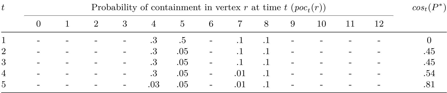 Figure 2.3(b) follows directly. Regions are numbered from 0 to 12. Suppose that we have the  following initial containment probabilities:  Figure 2.3: A structured search environment with a stationary object 