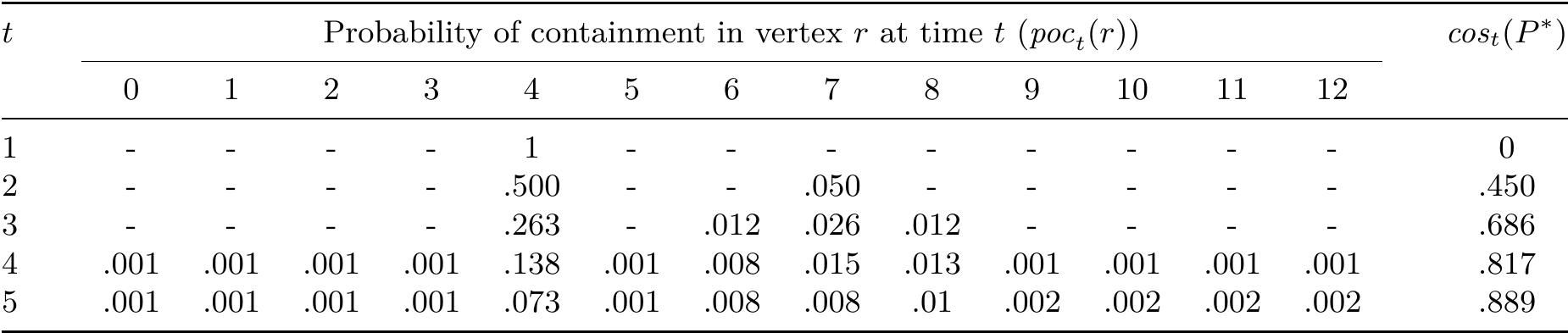 Table 2.2: The probability of containment of each vertex at each time step and the cumulative overall probability of success for each time step for the search plan P* of the example of Figure 2.4. The probabilities are rounded to the third decimal. 