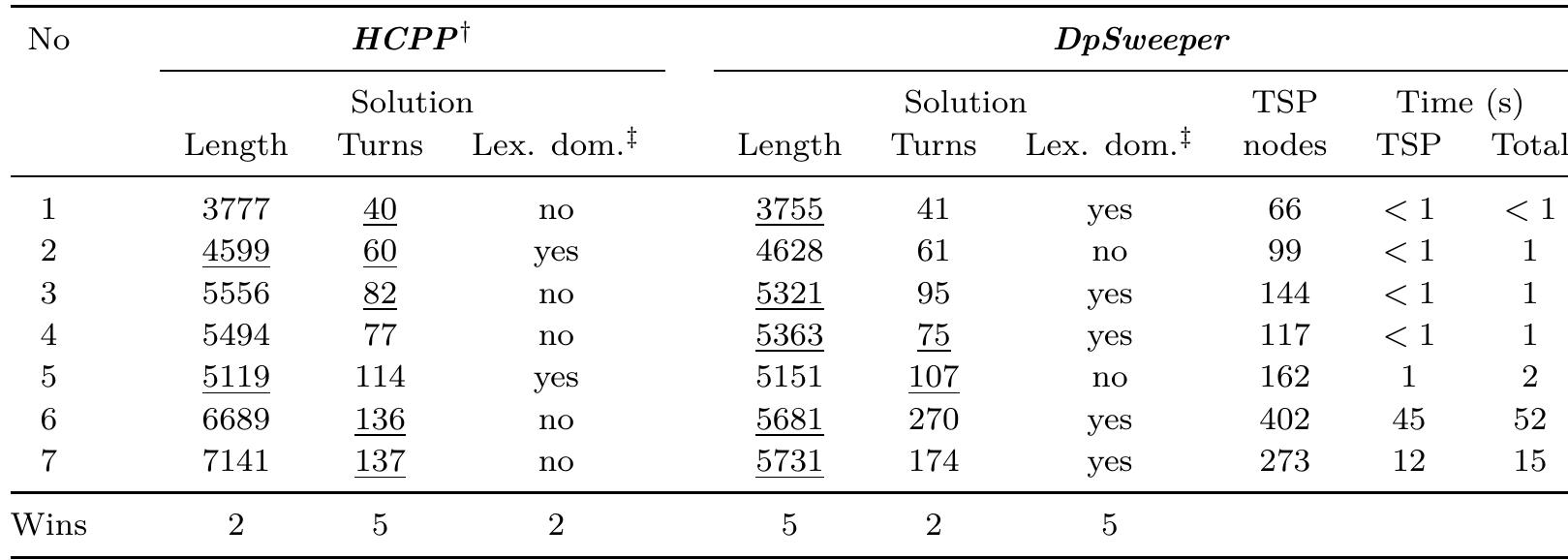 + The solving times of the HCPP method are not published. ¢ Lexicographic dominance: Shorter is better, ties are broken on the number of turns.  Table 3.2: Comparison of DpSweeper to HCPP [Drabovich, 2008] 